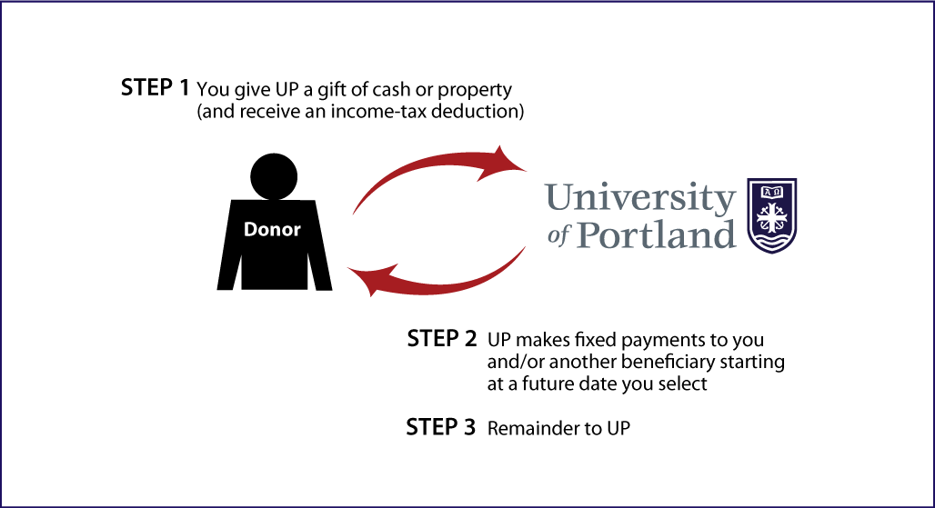 Deferred-Payment Charitable Gift Annuity Thumbnail